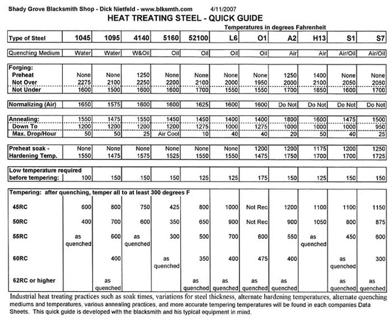 Heat Treating Guide Shady Grove Blacksmith