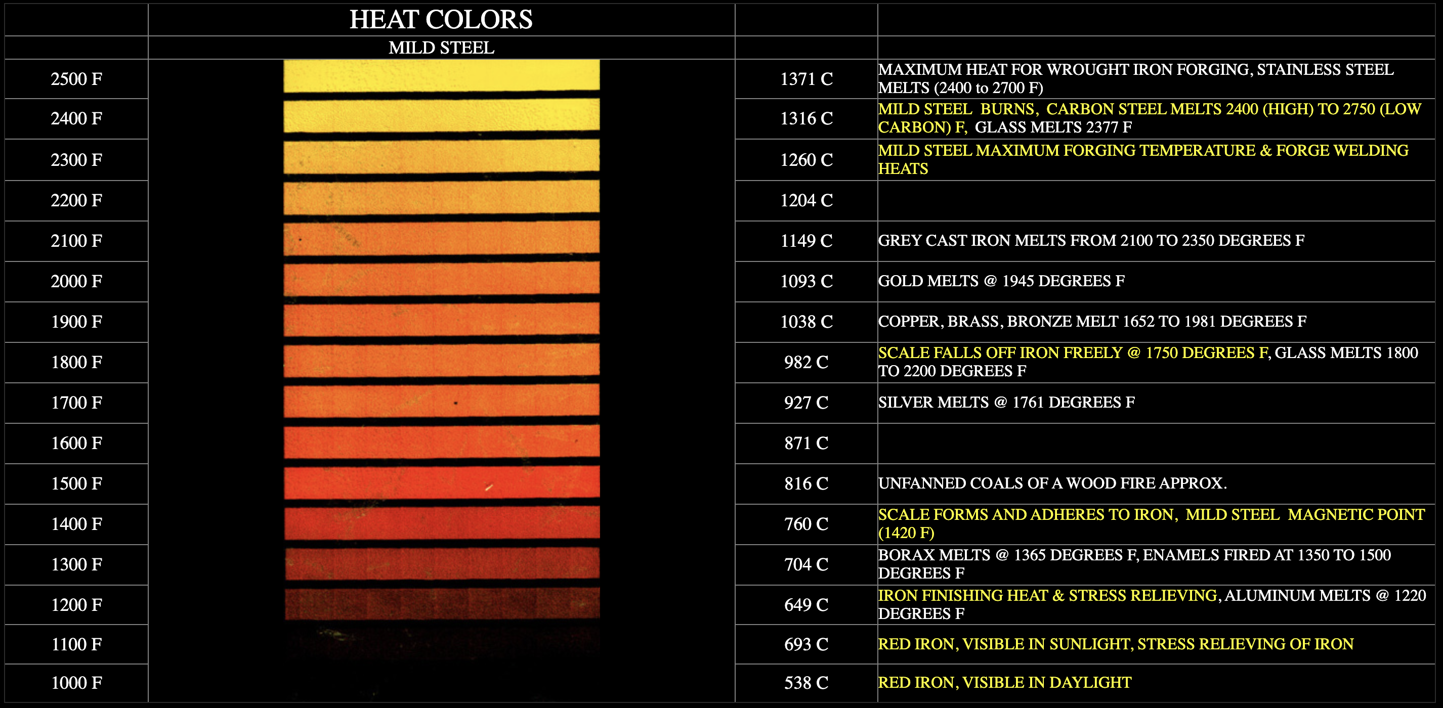 Heat Treating Temperature Chart